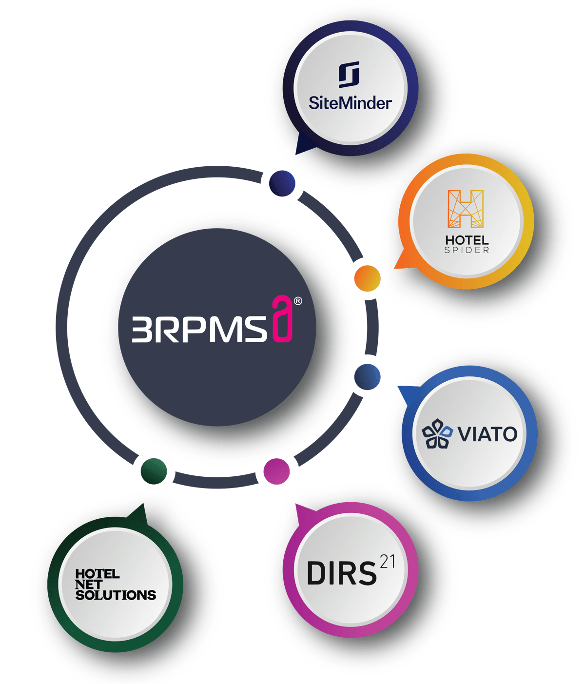 Channelmanager Integrations